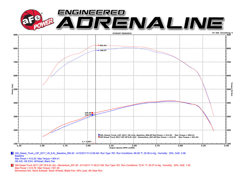 aFe Momentum HD Pro 10R Cold Air Intake System 2017 GM Diesel Trucks V8-6.6L L5P - 50-74008