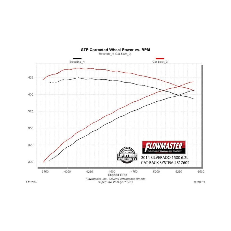 Flowmaster 11-18 GM 1500 CC-EC 6.2L American Thunder Cat-Back Exhaust System - 817602