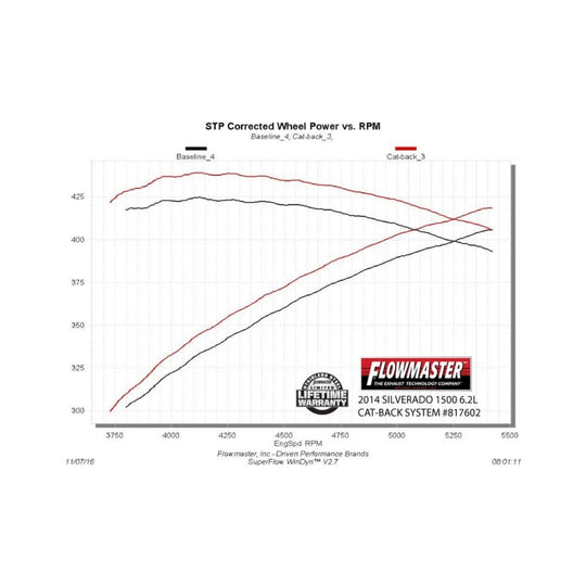 Flowmaster 11-18 GM 1500 CC-EC 6.2L American Thunder Cat-Back Exhaust System - 817602