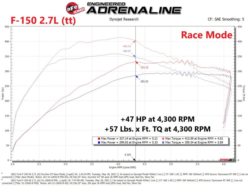 aFe Scorcher Blue Module 2021 Ford F-150 V6-2.7L (tt)/3.5L (tt) - 77-83044