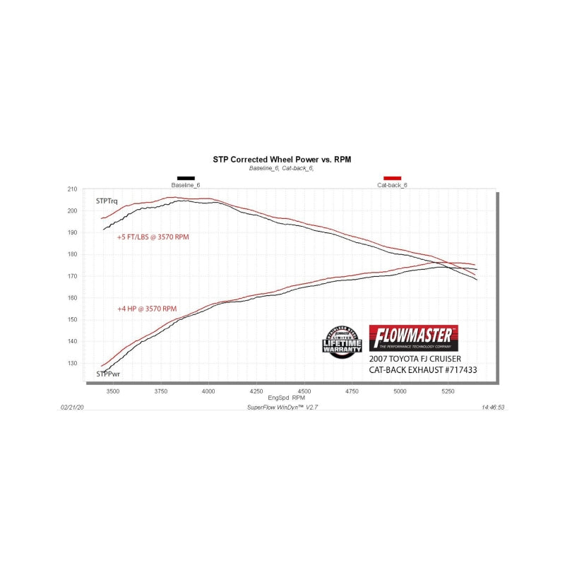 Flowmaster 07-14 Toyota FJ Cruiser FlowFX Cat-Back Exhaust System - 717433