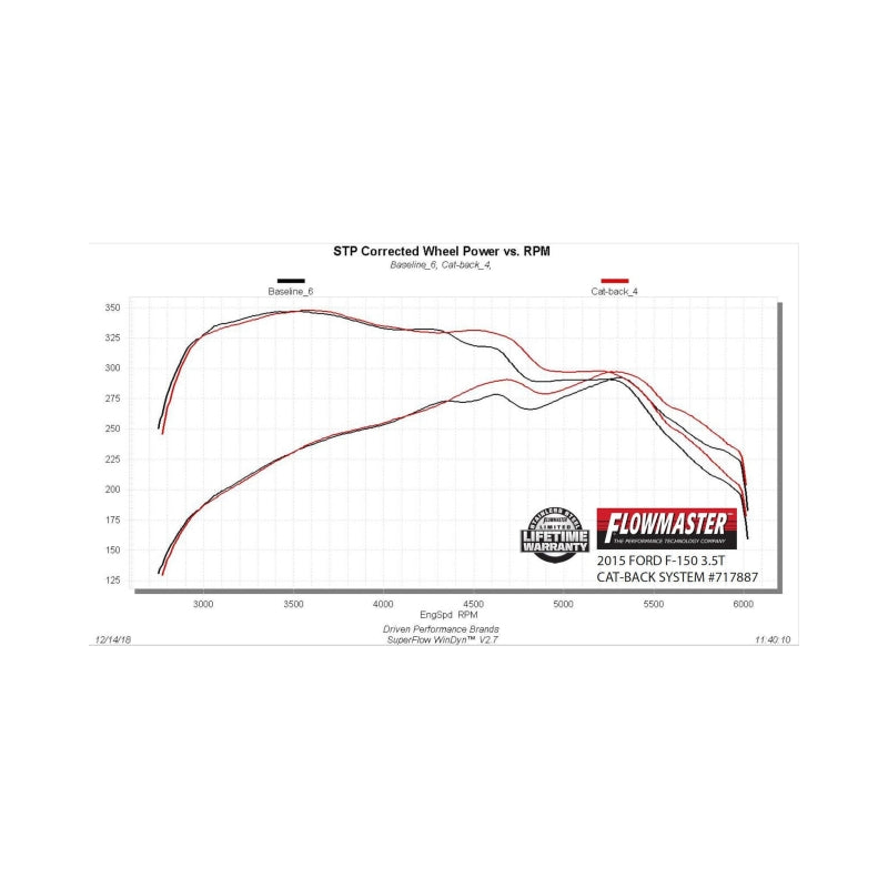 Flowmaster 15-20 F-150 2.7L/3.5L/5.0L FlowFX SS Cat-Back Exhaust System - 717887