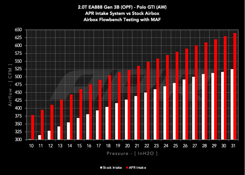 APR 19-26 Audi/Volkswagen EA888.3/3B/4/4B (MQB/MQB EVO/MQB AX) 1.8T/2.0T Open Air Intake System - CI100054