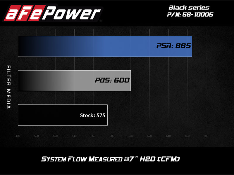 aFe Black Series Stage-2 Carbon Fiber Cold Air Intake System w/ Pro DRY S Media - 18-19 BMW M5 (F90) - 58-10005D