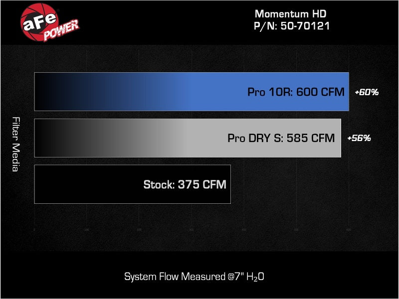 aFe 20-24 GM Trucks/SUVs L6-3.0L (td) LM2/LZ0 Momentum HD Cold Air Intake System w/ Pro DRY S Filter - 50-70121D