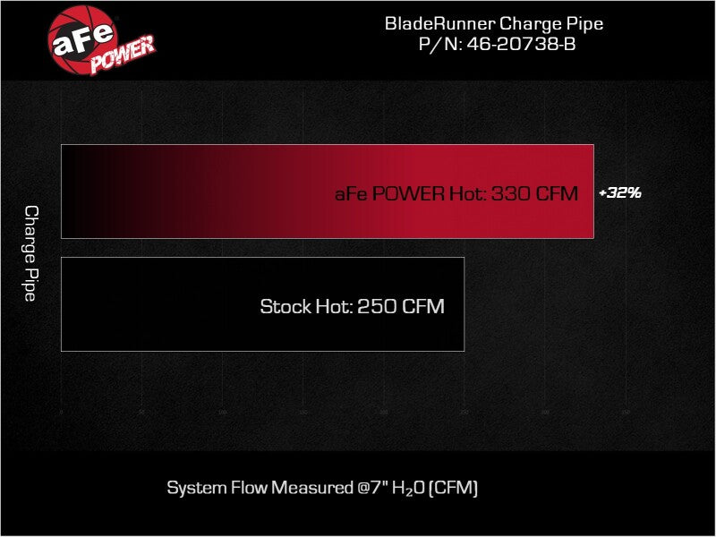 aFe 23-24 Ford Diesel Trucks V8-6.7L (td) BladeRunner 3in. Aluminum Hot Charge Pipe - Black - 46-20738-B