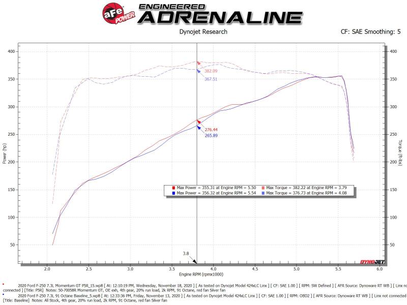 aFe Momentum GT Cold Air Intake System w/ Pro 5R Filter 2020 Ford F-250 / F-350 Super Duty V8-7.3L - 50-70058R