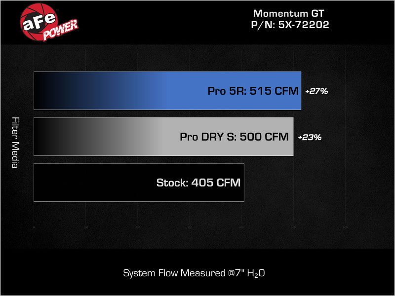 aFe Momentum GT Pro 5R Stage-2 Intake System 11-15 Dodge Challenger / Charger R/T V8 5.7L HEMI - 54-72202