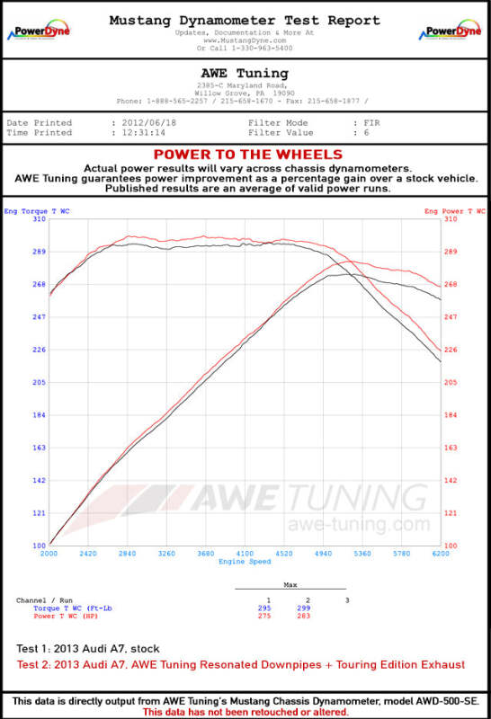AWE Tuning Audi C7 A7 3.0T Touring Edition Exhaust - Dual Outlet Chrome Silver Tips - 3015-32070