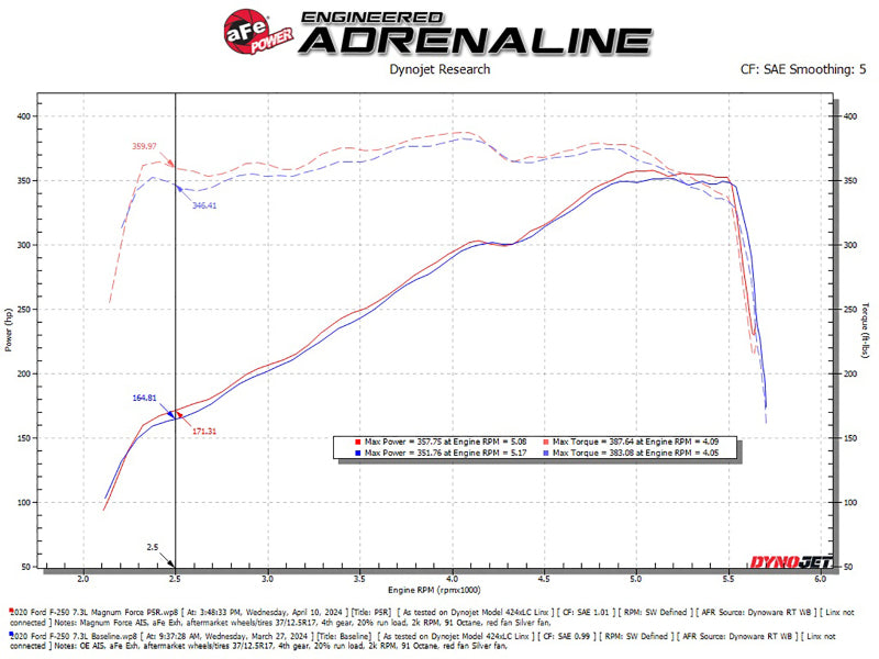 aFe 20-22 Ford F-250/F-350 V8-3.7L Magnum FORCE Stage-2 Intake System - 54-13069R