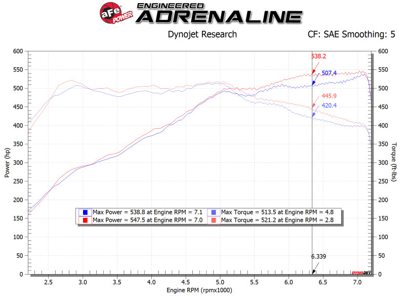 aFe POWER Magnum FORCE Stage-2 Pro 5R Cold Air Intake System 12-19 BMW M5 (F10) / M6 (F12/13) - 54-13030R