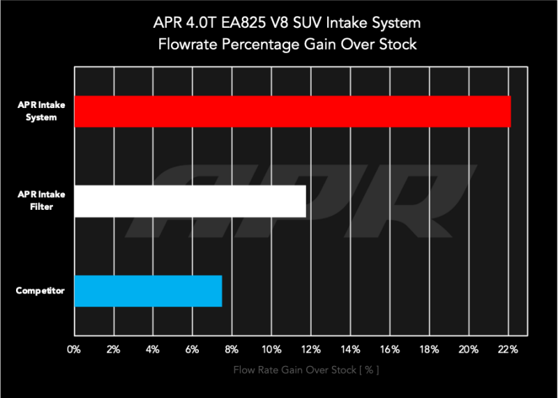 APR 20-26 Audi SQ7/SQ8 (4M)/Bentley Bentayga/Porsche Cayenne (9Y) 4.0T Carbon Fiber Intake System - CI100056D