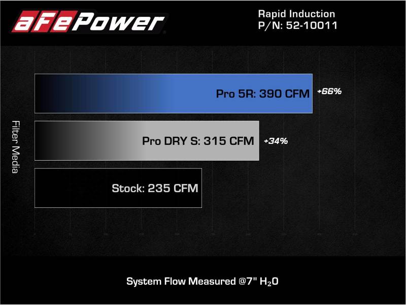 aFe 19-21 Mini Cooper / S / Clubman L3 1.5L (t) MagnumFORCE Intake Stage-2 Pro 5R - 52-10011R