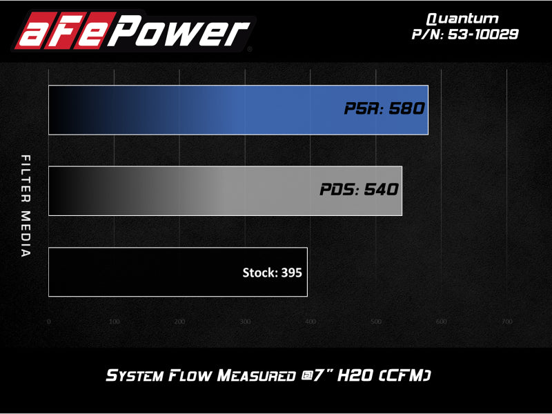 aFe Quantum Cold Air Intake w/ Pro 5R Media 09-13 GM Silverado/Sierra V8-4.8/5.3/6.2L - 53-10029R