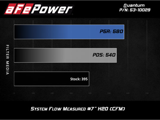 aFe Quantum Cold Air Intake w/ Pro 5R Media 09-13 GM Silverado/Sierra V8-4.8/5.3/6.2L - 53-10029R
