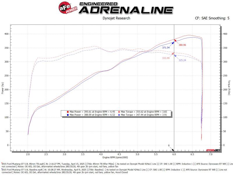 aFe POWER Throttle Body Ford Mustang GT 15-17 V8-5.0L - 46-39113