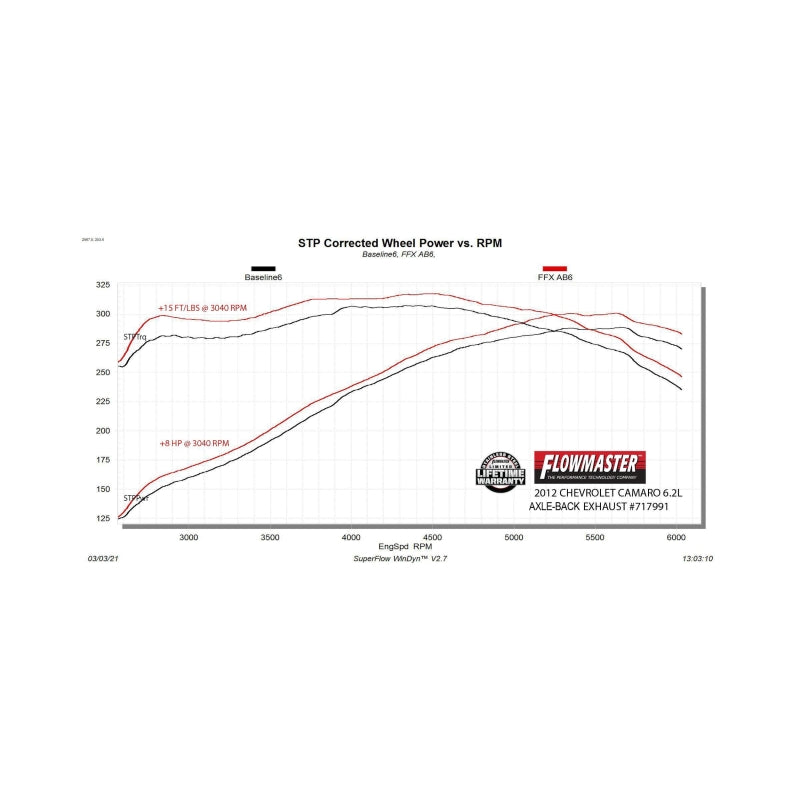 Flowmaster 10-15 Chevrolet Camaro 6.2L FlowFX Axle-Back Exhaust System - 717991