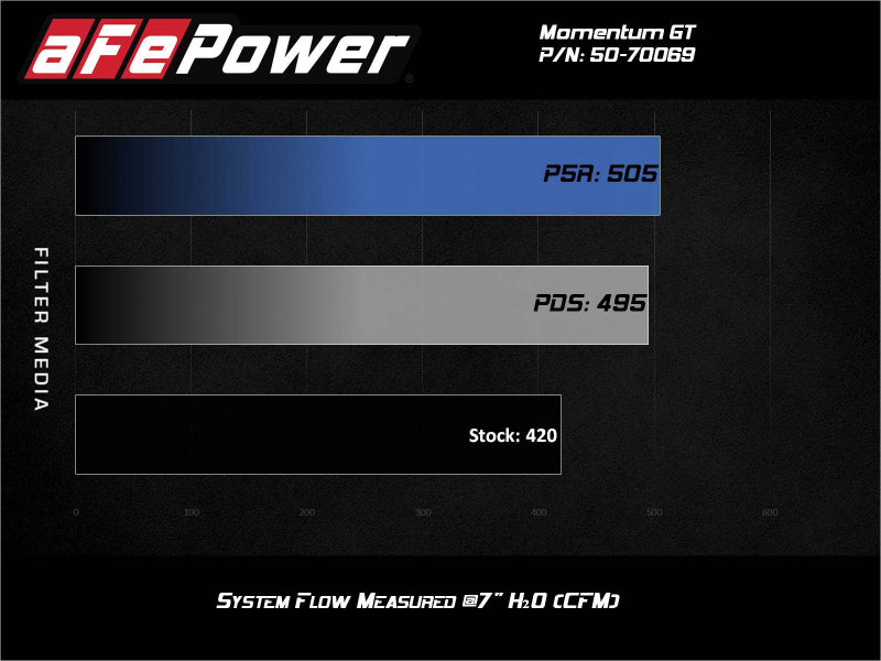 aFe Momentum GT Pro 5R Cold Air Intake System 20-21 Ford F-250/F-350 - 50-70069R