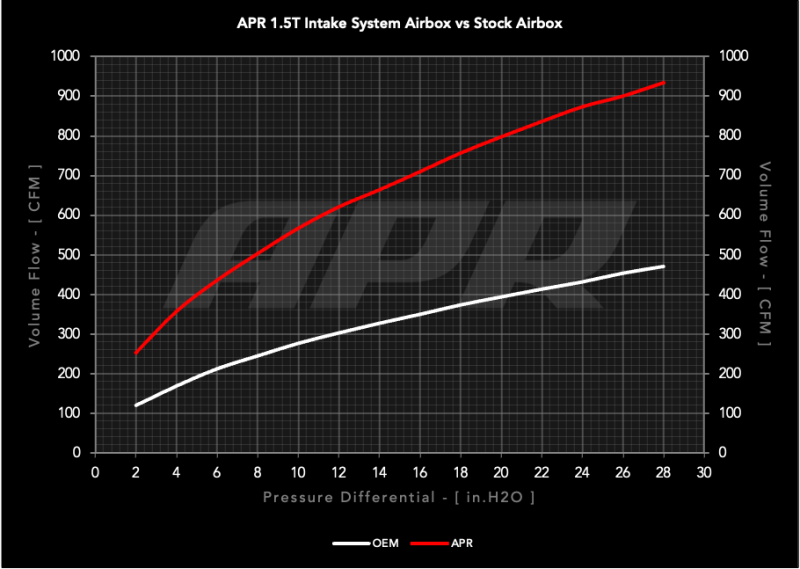 APR 22-26 Volkswagen Jetta/Taos (EA211 MQB) 1.0T/1.5T PEX Open Intake System - CI100063