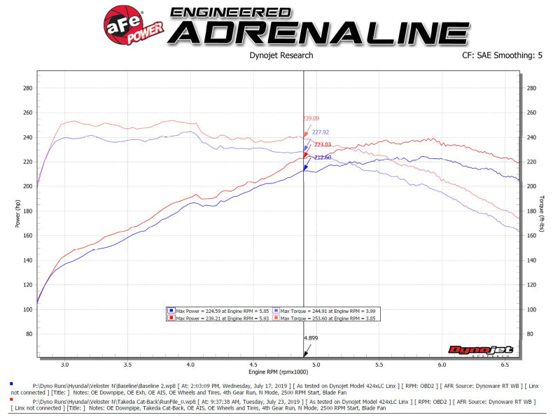 aFe Hyundai Veloster N 21-22 L4-2.0L (t) Takeda Cat-Back Exhaust System- Polished Tips - 49-37030-P