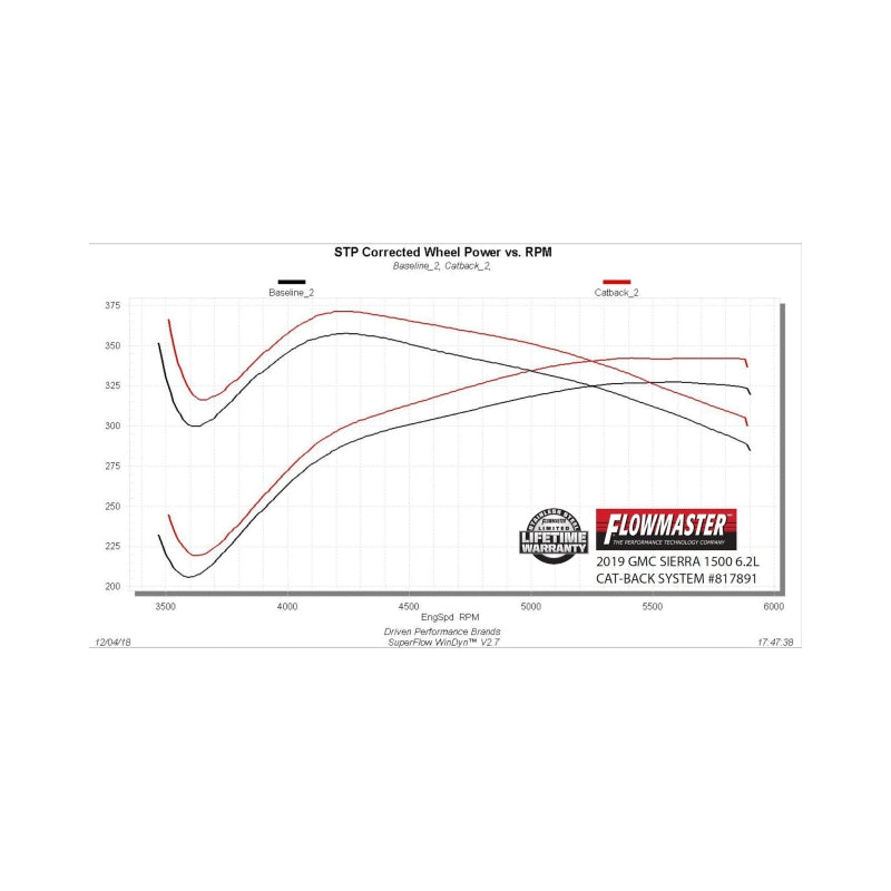 Flowmaster 19-23 GM 1500 6.2L American Thunder Cat-Back Exhaust System - Quad Tips - 817891