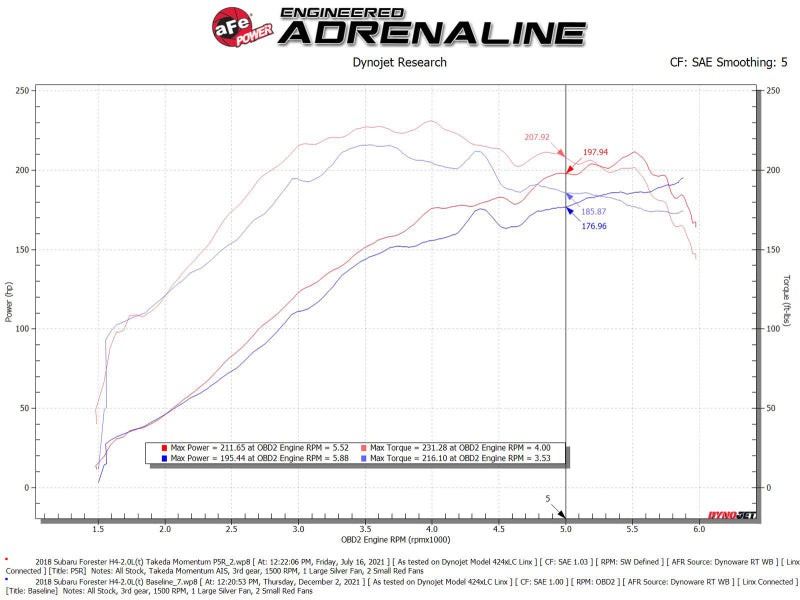 aFe Takeda Intake System w/Pro 5R Filter Subaru Forester 14-18 H4-2.0L (t) - 56-70049R