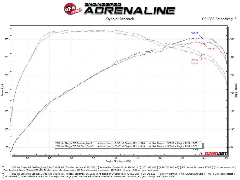 aFe Gemini XV 2.5in 304 SS Cat-Back Exhaust w/Cut-Out 18-22 Kia Stinger V6 3.3L - 49-37025