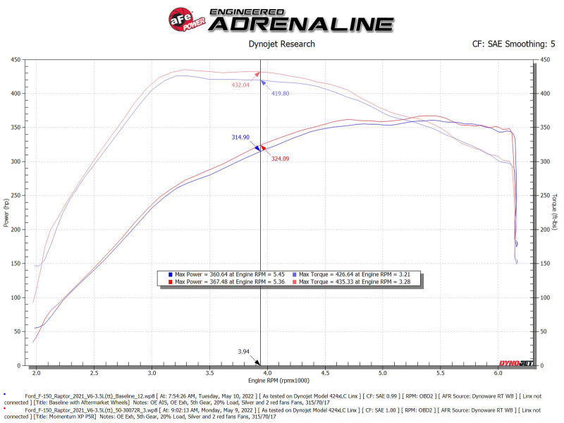 aFe 21-22 Ford F-150 Raptor V6-3.5L(tt) Momentum XP Cold Air Intake System - Blue w/ Pro 5R Filter - 50-30072RL