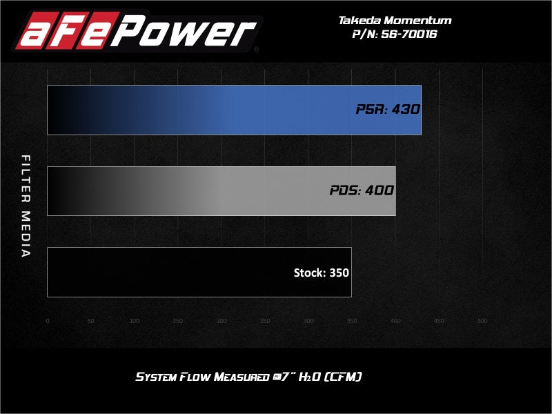 aFe Takeda Momentum Cold Air Intake System w/Pro 5R Media 14-20 Acura TLX V6-3.5L - 56-70016R