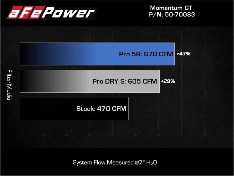 aFe 21-22 BMW M3/M4 (G80/82/83)L6-3.0L (tt) S58 Momentum GT Cold Air Intake System w/ Pro 5R Filters - 50-70083R