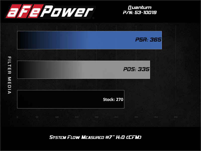 aFe Quantum Pro 5R Cold Air Intake System 18-20 Jeep Wrangler JL L4-2.0L (t) - 53-10019R