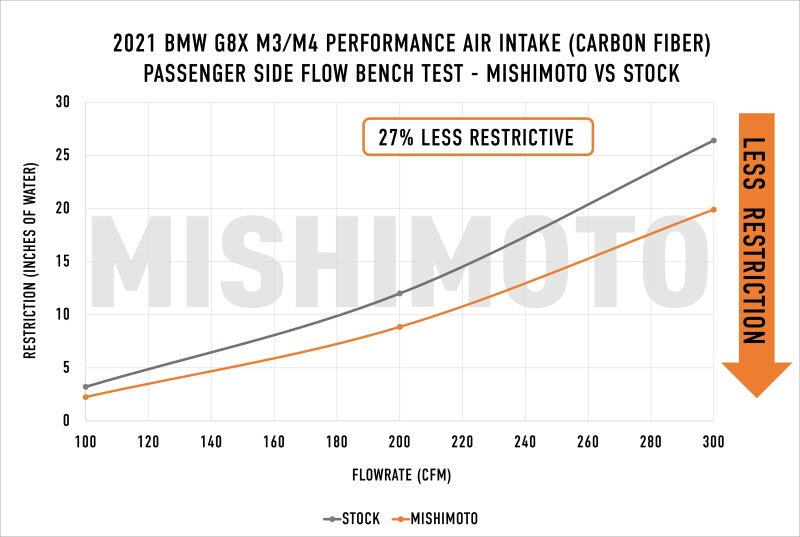 Mishimoto 2021+ BMW G8X M3/M4 Performance Intake Carbon Fiber Matte - MMAI-G80-21CFM