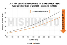 Load image into Gallery viewer, Mishimoto 2021+ BMW G8X M3/M4 Performance Intake Carbon Fiber Matte - MMAI-G80-21CFM