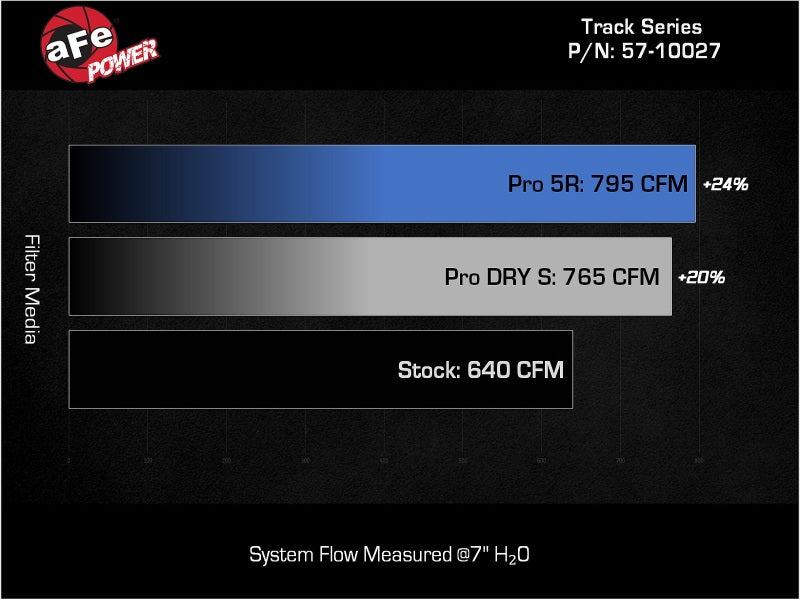 aFe Dodge Charger SRT Hellcat Redeye 21-23 V8-6.2L Track Series Stage-2 Carbon Fiber Intake System - 57-10027D