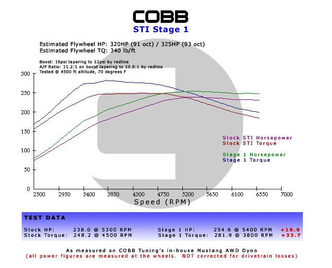 Subaru WRX / STI / FXT Stage 1+ Power Package w/V3 - 615X01P-BK